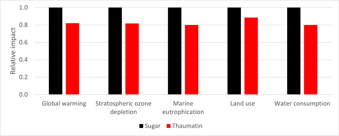 Figure 1: comparison of sugar to sweeteners on a sweetness equivalence basis.